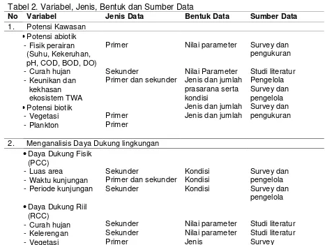 Tabel 2. Variabel, Jenis, Bentuk dan Sumber Data 