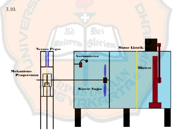 Gambar 3.10. Alat-alat Pengujian Kincir Angin. 