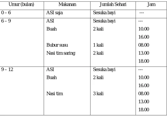 Tabel 2.3. Jadwal Pemberian Makanan pada Bayi 