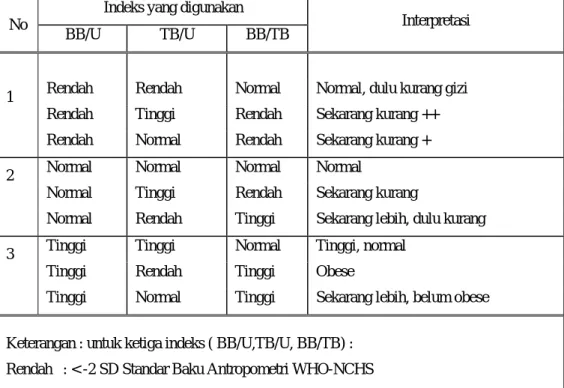 Tabel 2.2. Interpretasi Status Gizi Berdasarkan Tiga Indeks Antropometri  (BB/U,TB/U, BB/TB  Standart Baku Antropometeri WHO-NCHS) 