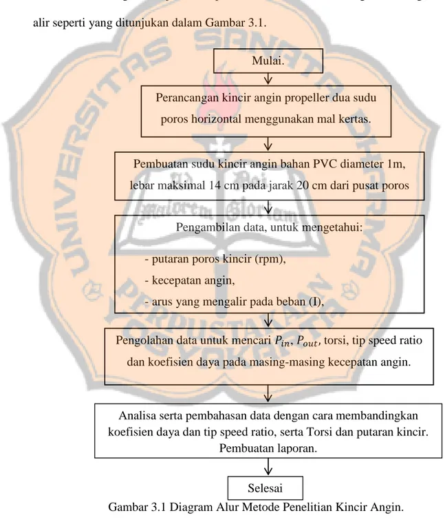 Gambar 3.1 Diagram Alur Metode Penelitian Kincir Angin. 