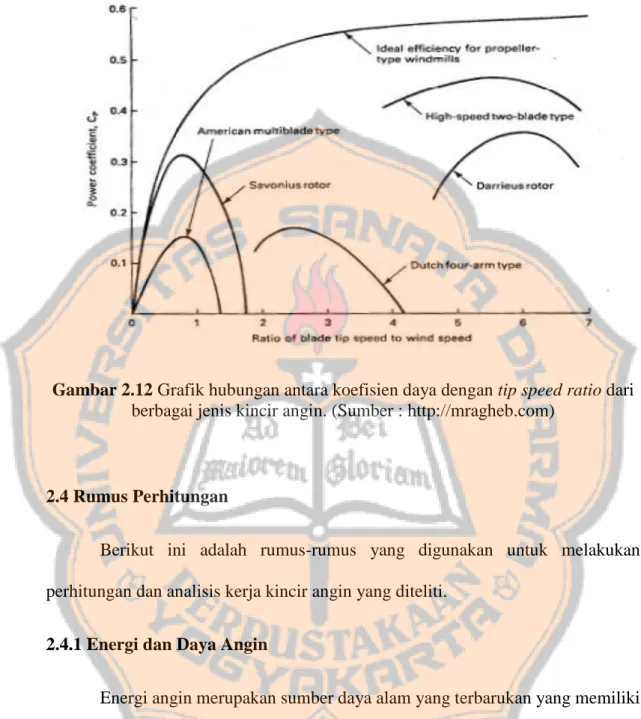 Gambar 2.12 Grafik hubungan antara koefisien daya dengan tip speed ratio dari  berbagai jenis kincir angin