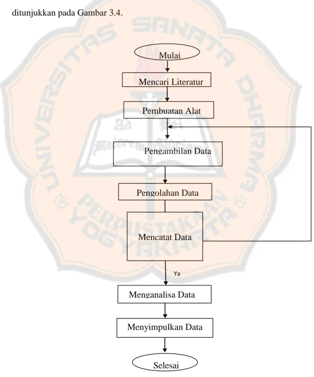 Gambar 3.4 Diagram alur proses penelitian                                        Ya  Selesai   Menganalisa Data   Pengolahan Data   Mencari Literatur Pengambilan Data   Mulai   Pembuatan Alat   Mencatat Data Menyimpulkan Data 