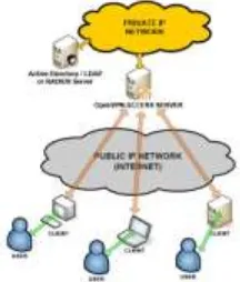 Gambar 1. Jaringan Virtual Private Network Internet 