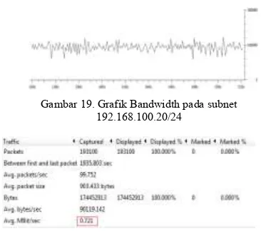 Gambar 19. Grafik Bandwidth pada subnet 