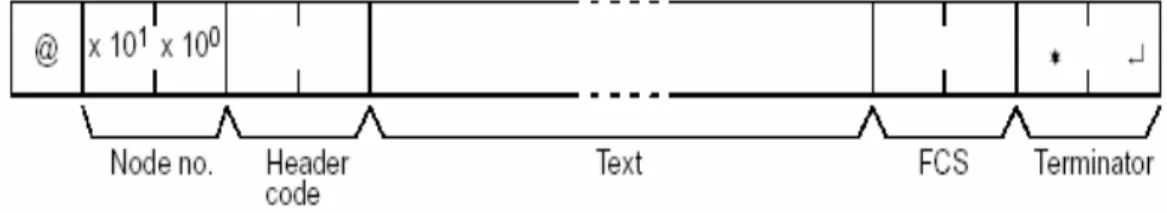 Gambar 2.4. Format Command Frame 