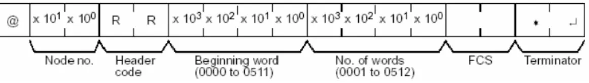 Gambar 2.5. Format Command Frame (Read) 