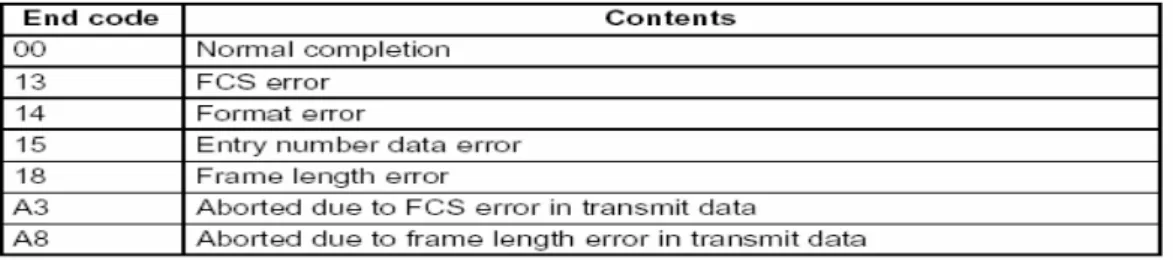 Tabel 2.4. Keterangan End Code Response Frame (Read) 