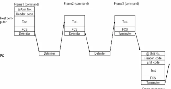 Gambar 2.11. Komunikasi PC dan PLC 