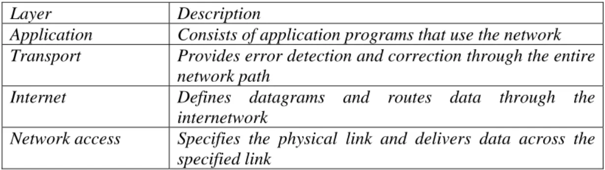 Tabel 2.6. Arsitektur TCP/IP  Layer Description 