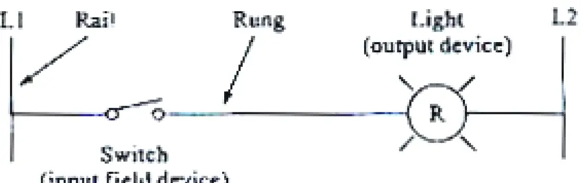Gambar 2.3. Contoh Ladder Diagram 