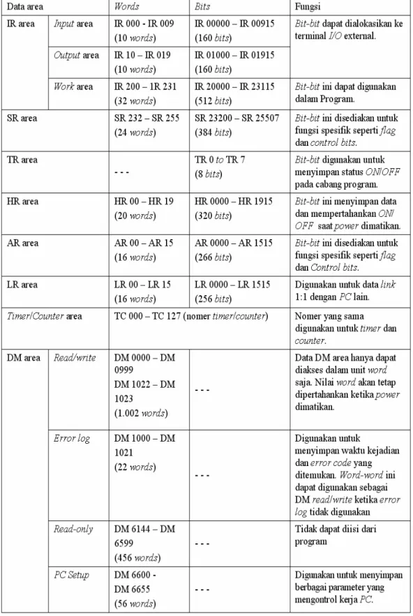 Tabel 2.1. Struktur memori OMRON CPM1-20CDR-A 