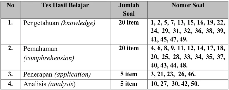 Tabel 3.8 Kisi-Kisi Tes Hasil Belajar Berdasarkan Ranah Kognitif 