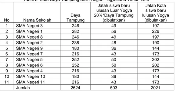 Tabel 1 menggambarkan bahwa nilai 29,51-30,00 diperoleh siswa Yogyakarta sebanyak 14  siswa, sedangkan nilai 29,01-29,50 sebanyak 101, sehingga nilai dari interval 29,01-30,00 diperoleh  siswa sebanyak = 14 + 101 = 115 (bisa dilihat melalui kolom komulatif