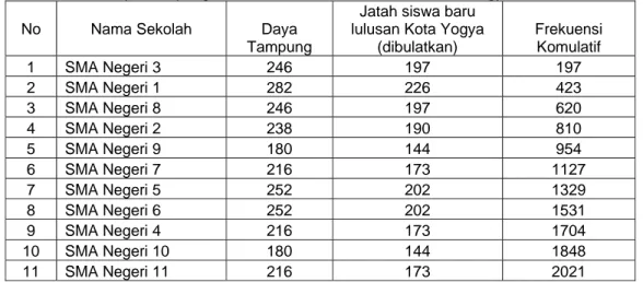 Tabel 3: Data Daya Tampung &amp; Jatah siswa baru lulusan dari Kota Yogyakarta Tahun 2007 