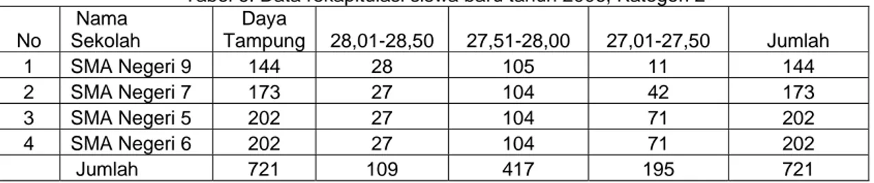 Tabel 6: Data rekapitulasi siswa baru tahun 2006, Kategori 2  No   Nama  Sekolah  Daya  Tampung 28,01-28,50 27,51-28,00  27,01-27,50  Jumlah  1 SMA  Negeri  9  144  28  105  11  144  2 SMA  Negeri  7  173  27  104  42  173  3 SMA  Negeri 5  202  27 104 71  202 4 SMA  Negeri  6  202  27  104  71  202  Jumlah 721  109 417 195 721 