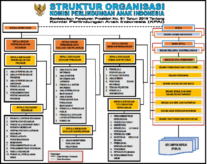 Gambar 1.  Struktur Organisasi KPAI, Tahun 2017.