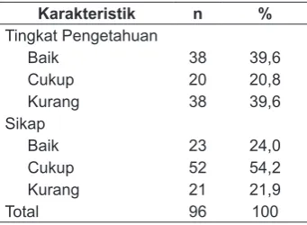 Tabel 1. Karakteristik Responden Berdasarkan 