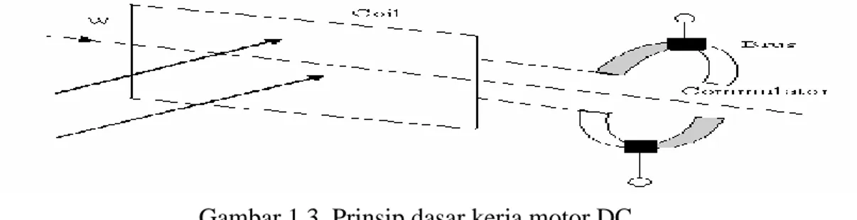 Gambar 1.3. Prinsip dasar kerja motor DC 