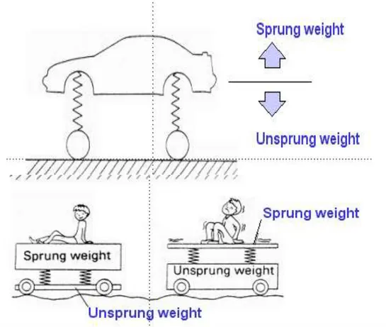 Gambar 1.1. Sprung and Unsprung  