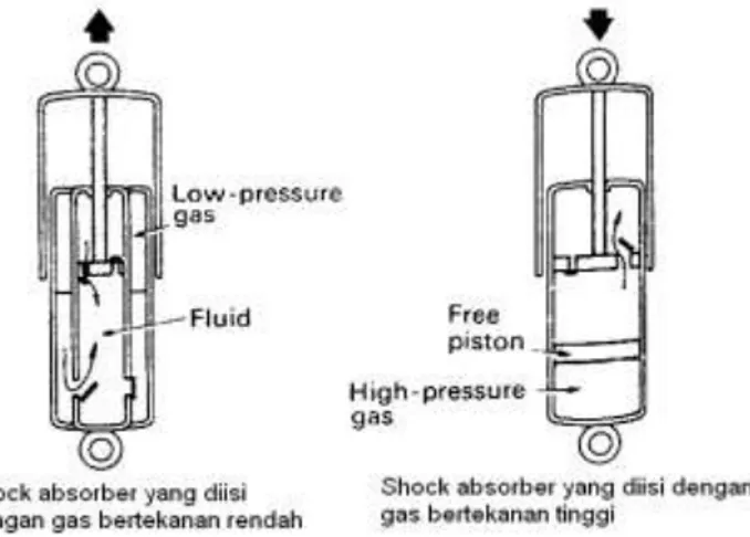 Gambar 2.10. Shock absorber Medium Gas 