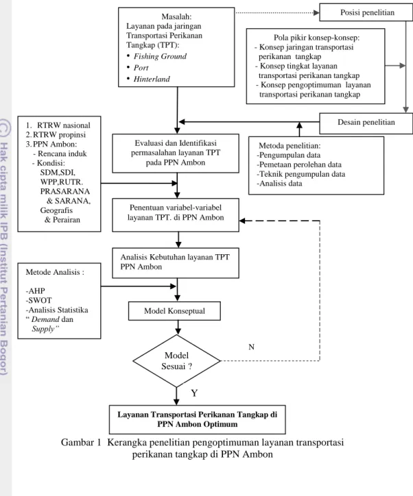 Gambar 1  Kerangka penelitian pengoptimuman layanan transportasi                                     perikanan tangkap di PPN Ambon 