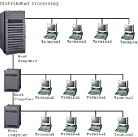 Gambar 2 Jaringan komputer model distributed processing 
