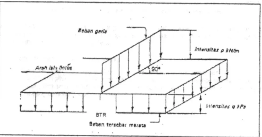 Gambar 2.3 Beban lajur “D” 