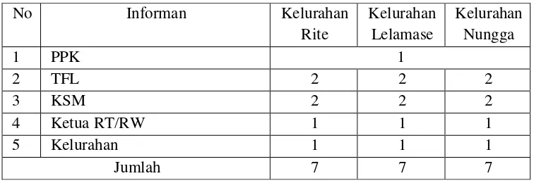 Tabel 3.3 Daftar informan yang digunakan dalam penelitian 