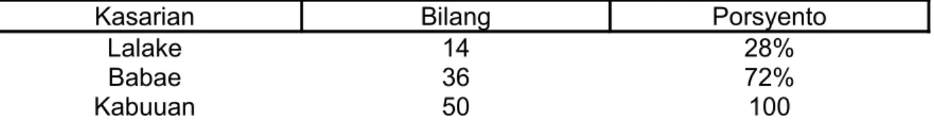 Table 1. Klasipikasyon ng Kasarian ng mga tagasagot.