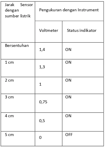 Tabel 4.3. Pengukuran gelombang/tegangan output dengan beban 350 Watt dan dihalangi oleh kertas /buku tebal 1.5 cm 