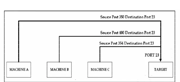Gambar 3. Penggunaan Port untuk Server yang dituju oleh banyak pengguna  Ketika terjadi koneksi A-B 