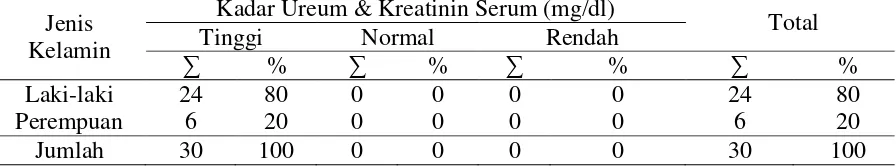 Tabel 1.Kadar Ureum & Kreatinin Serum pada Pasien GGK sebelum MenjalaniTerapi Hemodialisis di RSUD Sanjiwani Gianyar berdasarkan Jenis Kelamin 