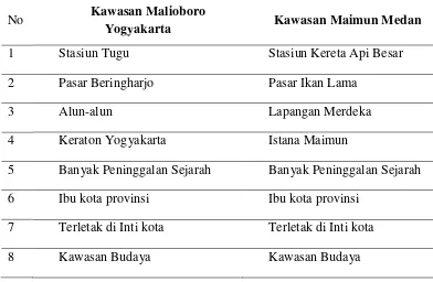 Tabel 1.1 : Identifikasi Kawasan wisata kota Medan dengan Malioboro 