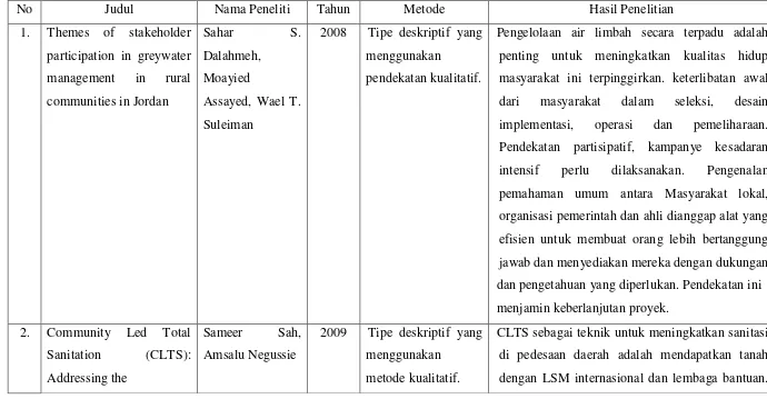 Tabel 1.1. Daftar penelitian terdahulu  