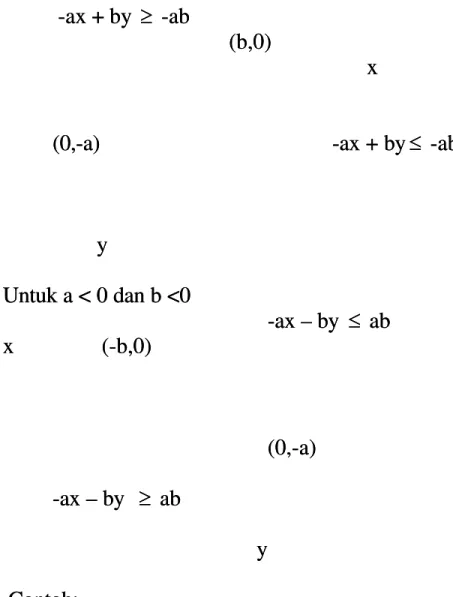 gambar persamaan 2x +3ygambar persamaan 2x +3y ≤≤ 66 Buat garis 2x +3 y = 6