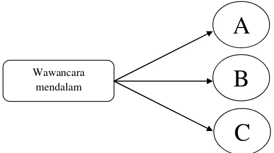 Gambar 3.3 Triangulasi “teknik” pengumpulan data (bermacam-