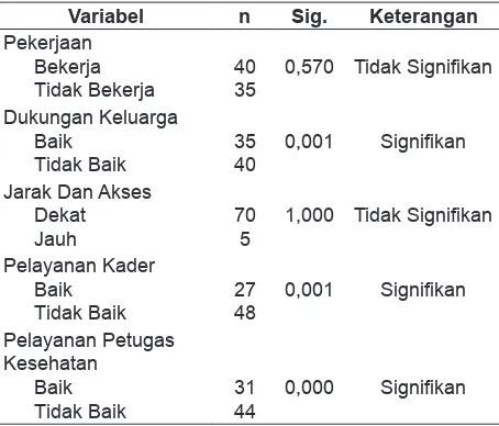 Tabel 2. Hubungan Pekerjaan, Dukungan Keluarga, Jarak dan Akses, Pelayanan Kader, Pelayanan Petugas Kesehatan dengan Keaktifan Lansia Mengikuti Kegiatan Posyandu