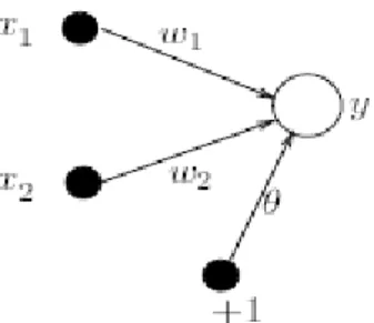 Gambar 2.16 Jaringan Syaraf Lapis tunggal dengan satu output dan dua  input 