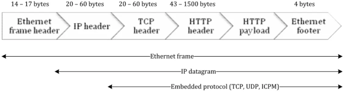 Gambar 2.2 Contoh paket HTTP 