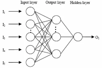 Gambar 2.5 Neural network model structure 