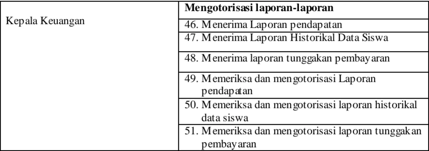 Table 3.2  Workflow Table 