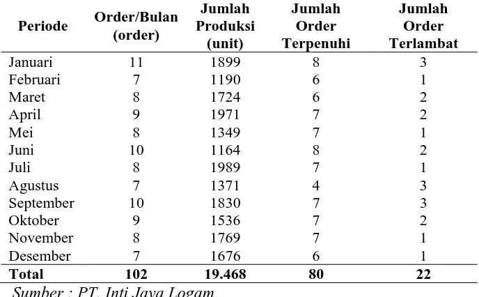 Tabel 1.1. Data Permintaan dan Keterlambatan Periode Tahun 2013 