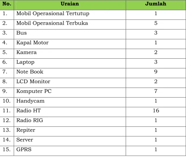 Tabel II.4 Data Peralatan Pendukung Operasional  Dishubkominfo 