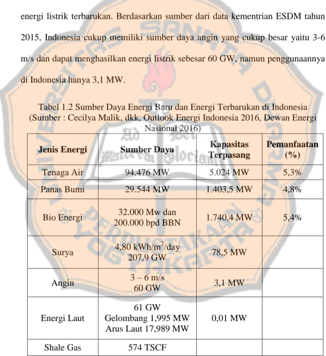 Tabel 1.2 Sumber Daya Energi Baru dan Energi Terbarukan di Indonesia  (Sumber : Cecilya Malik, dkk, Outlook Energi Indonesia 2016, Dewan Energi 