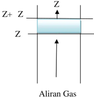 Gambar 1. Elemen volum reaktor fluidisasi Asumsi  yang  diambil  untuk  aliran  gas adalah plugflow dan kernel adalah mixed flow.