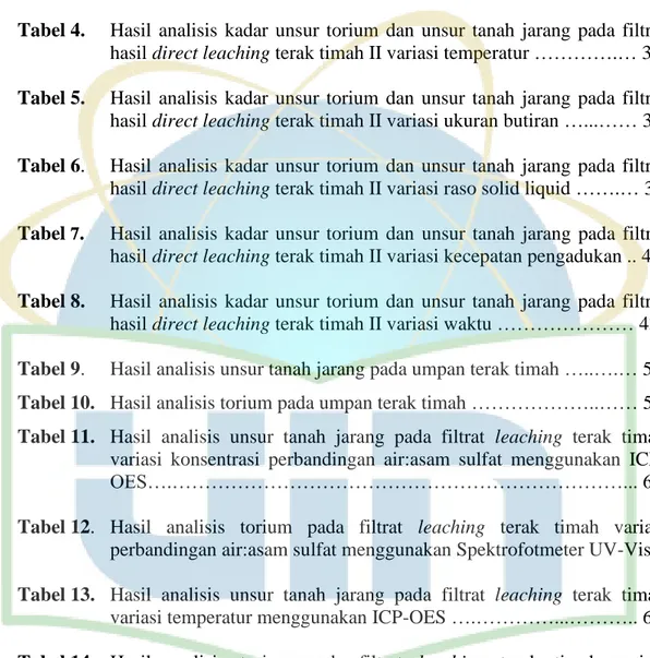 Tabel 1.   Variasi Leaching Terak Timah II dengan Asam Sulfat …………… 22  Tabel 2.  Hasil analisis kadar umpan terak timah II ………………………… 29  Tabel 3