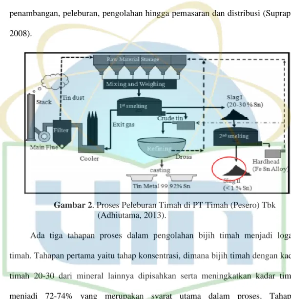 Gambar 2. Proses Peleburan Timah di PT Timah (Pesero) Tbk  (Adhiutama, 2013). 
