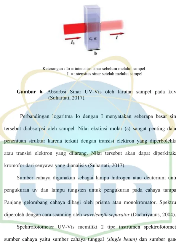 Gambar  6.  Absorbsi  Sinar  UV-Vis  oleh  larutan  sampel  pada  kuvet  (Suhartati, 2017)