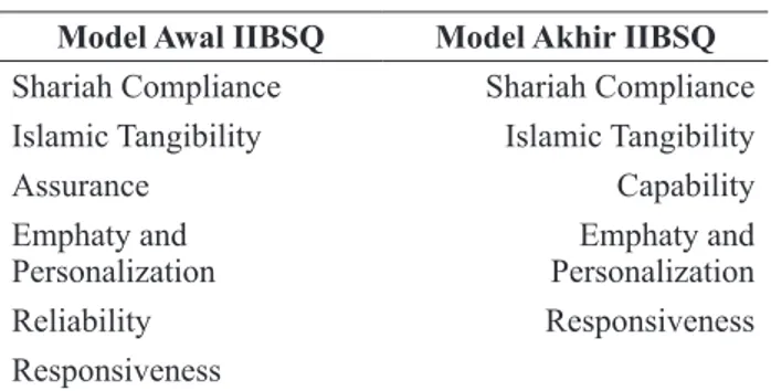 Tabel 10. Perubahan Dimensi Model Awal IIBSQ ke  Model Akhir IIBSQ